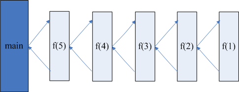 Java中的递归原理分析