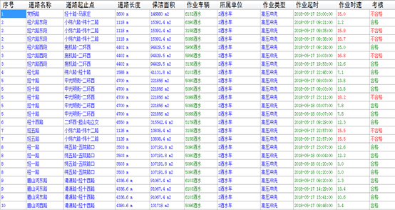 智慧环卫·环卫车辆智能管理软件系统优势