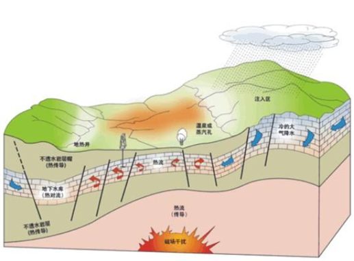 地热资源开发利用监测软件系统功能