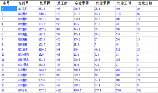 环卫车辆智能管理软件系统的功能