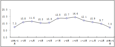 2019年1-2月软件开发行业经济运行情况