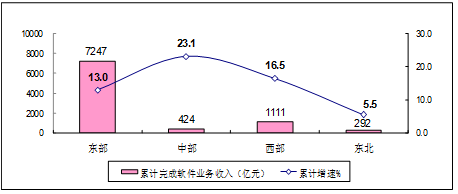 2019年1-2月软件开发行业经济运行情况