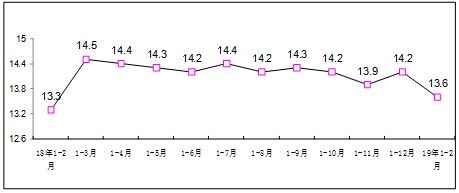 2019年1-2月软件开发行业经济运行情况