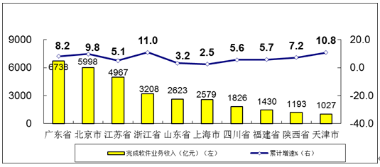 2020年上半年软件业经济运行情况 山东软件开发