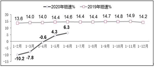 2020年上半年软件业经济运行情况 山东软件开发