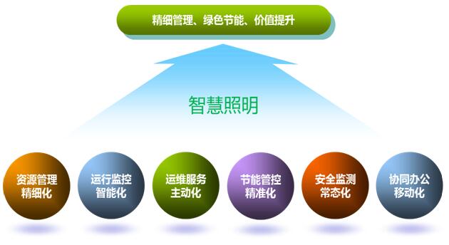 智慧照明管理平台--单灯控制系统